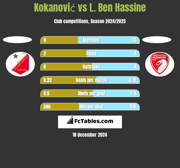 Kokanović vs L. Ben Hassine h2h player stats