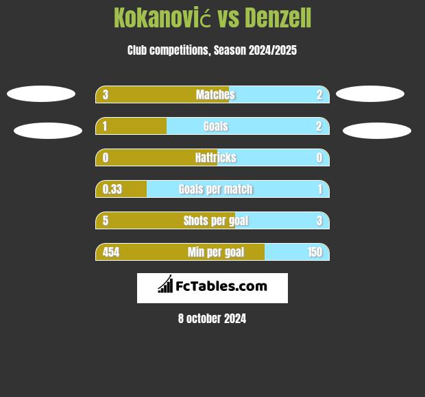 Kokanović vs Denzell h2h player stats