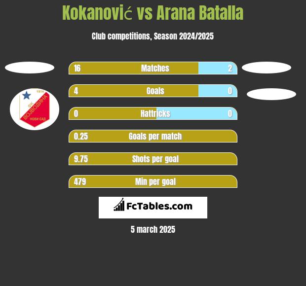 Kokanović vs Arana Batalla h2h player stats