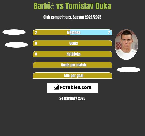 Barbić vs Tomislav Duka h2h player stats