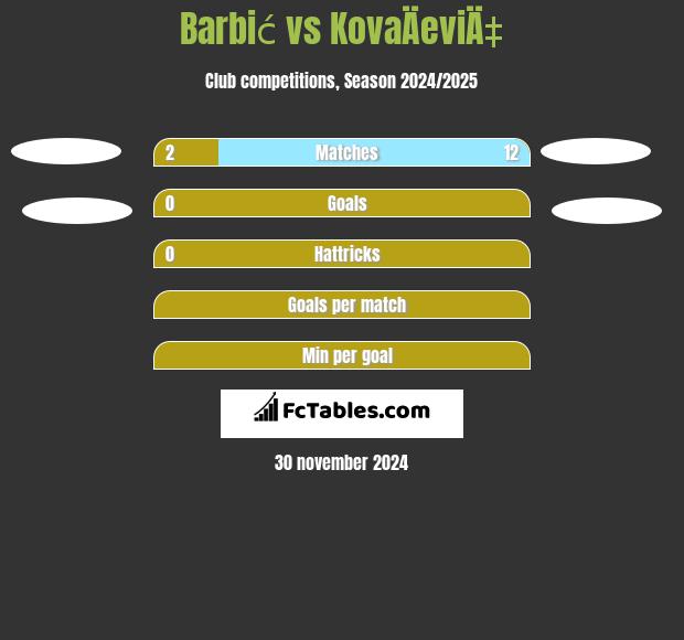 Barbić vs KovaÄeviÄ‡ h2h player stats