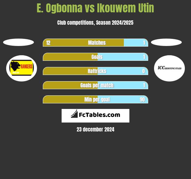 E. Ogbonna vs Ikouwem Utin h2h player stats