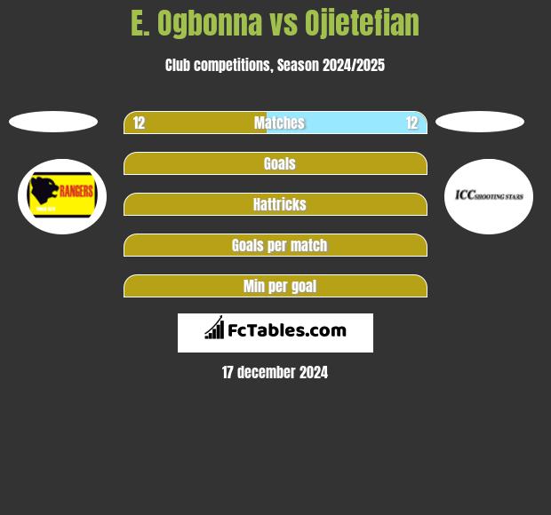 E. Ogbonna vs Ojietefian h2h player stats