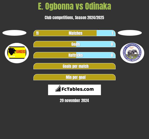 E. Ogbonna vs Odinaka h2h player stats