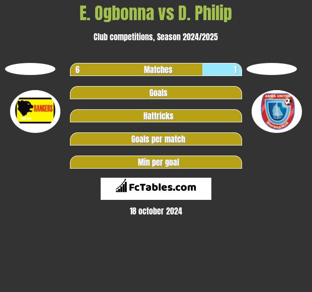 E. Ogbonna vs D. Philip h2h player stats