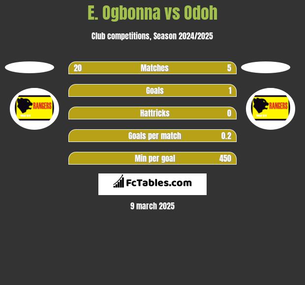 E. Ogbonna vs Odoh h2h player stats