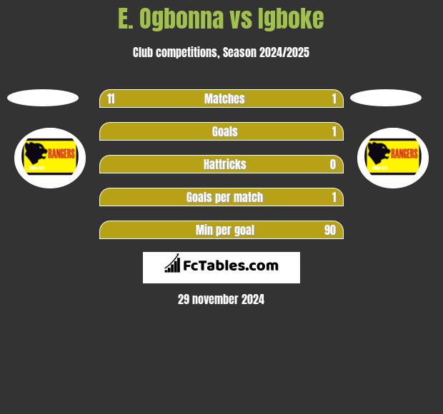 E. Ogbonna vs Igboke h2h player stats