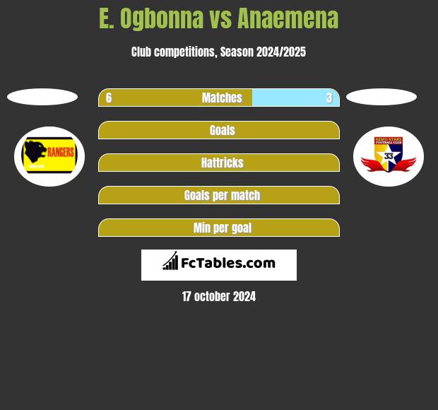 E. Ogbonna vs Anaemena h2h player stats