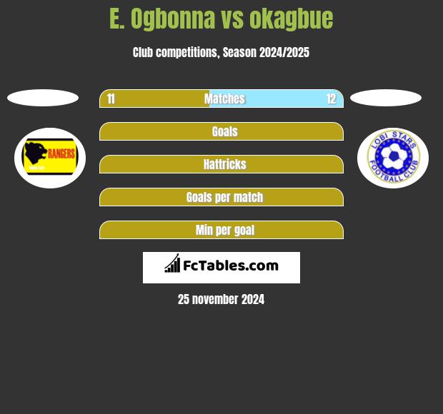 E. Ogbonna vs okagbue h2h player stats