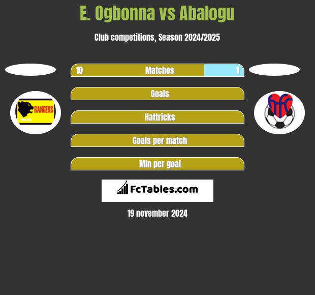 E. Ogbonna vs Abalogu h2h player stats