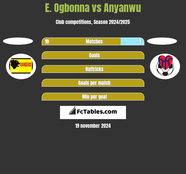 E. Ogbonna vs Anyanwu h2h player stats