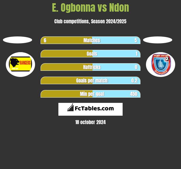 E. Ogbonna vs Ndon h2h player stats