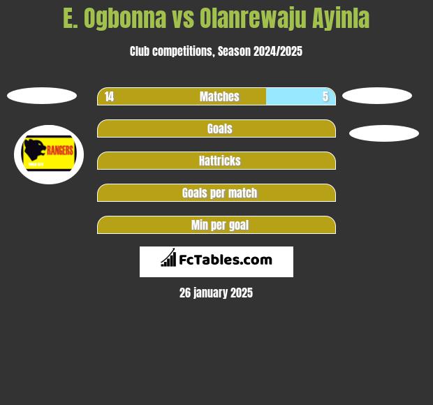 E. Ogbonna vs Olanrewaju Ayinla h2h player stats