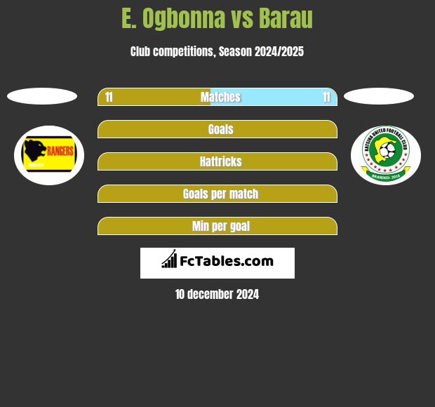 E. Ogbonna vs Barau h2h player stats