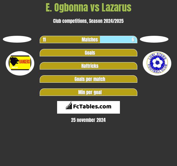 E. Ogbonna vs Lazarus h2h player stats