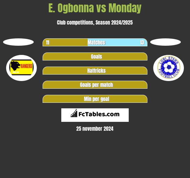 E. Ogbonna vs Monday h2h player stats