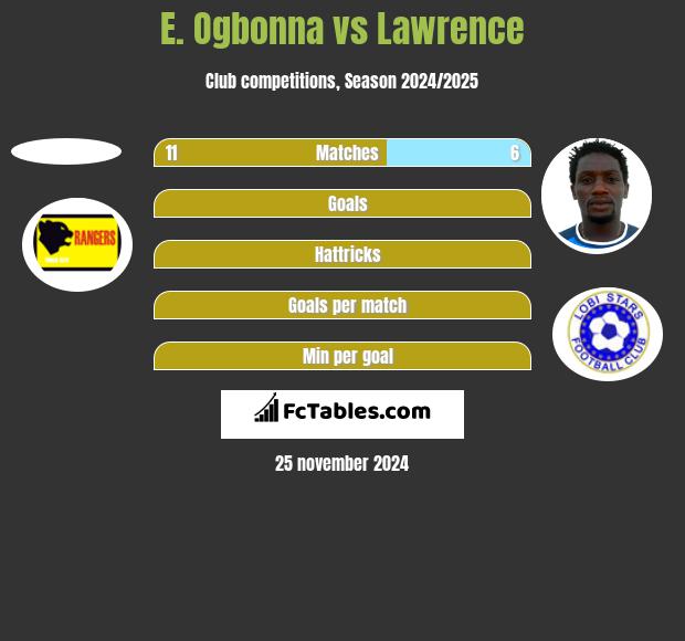 E. Ogbonna vs Lawrence h2h player stats