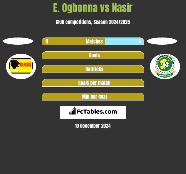 E. Ogbonna vs Nasir h2h player stats