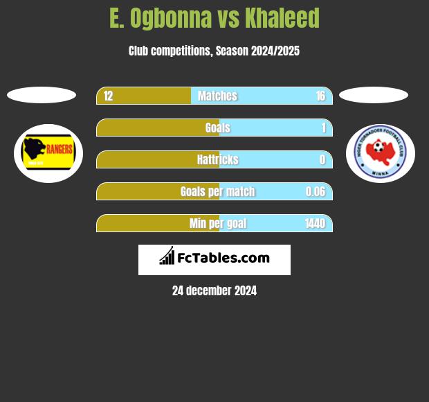 E. Ogbonna vs Khaleed h2h player stats