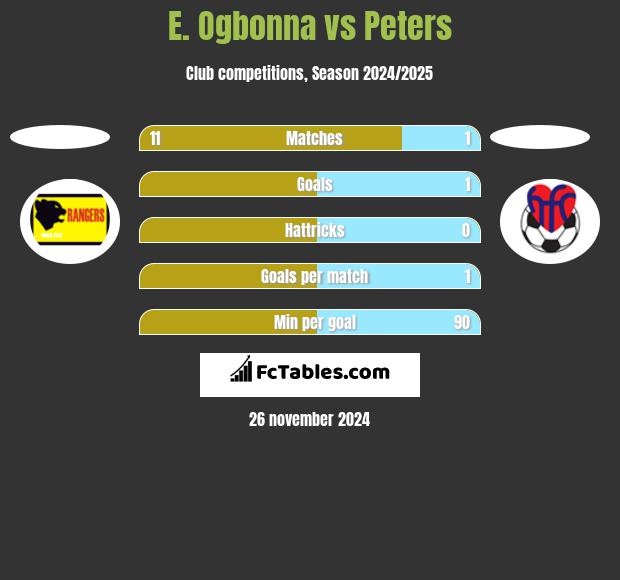 E. Ogbonna vs Peters h2h player stats