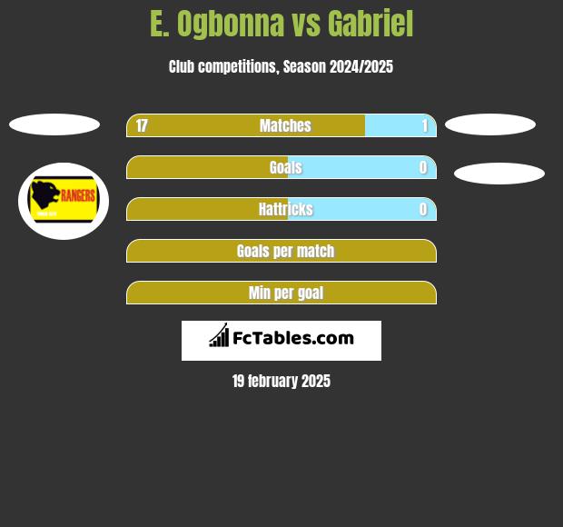 E. Ogbonna vs Gabriel h2h player stats