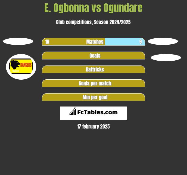 E. Ogbonna vs Ogundare h2h player stats