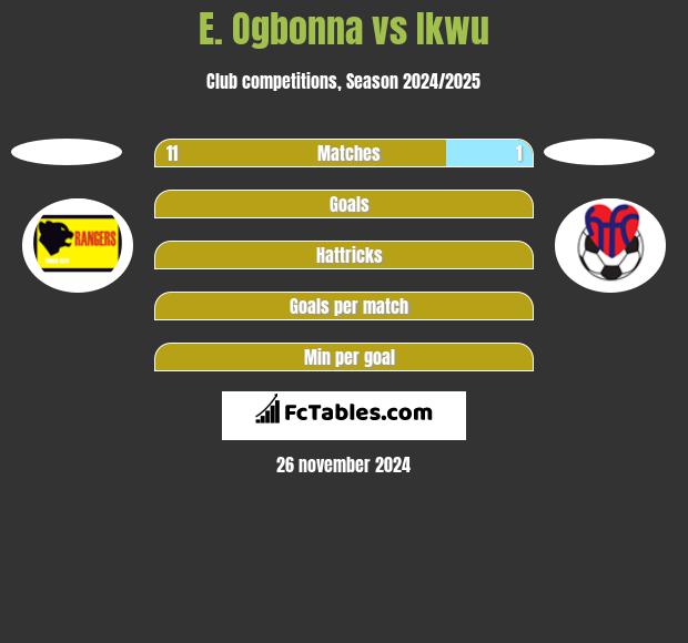 E. Ogbonna vs Ikwu h2h player stats