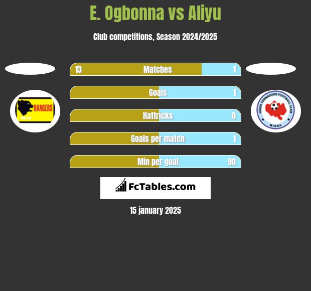 E. Ogbonna vs Aliyu h2h player stats