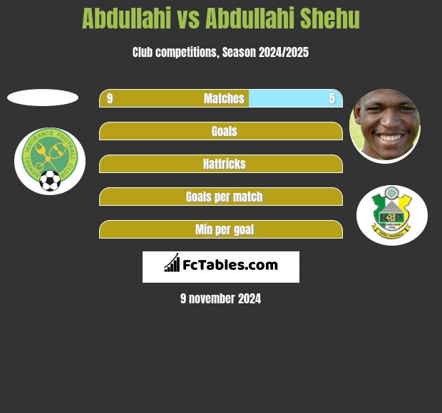 Abdullahi vs Abdullahi Shehu h2h player stats