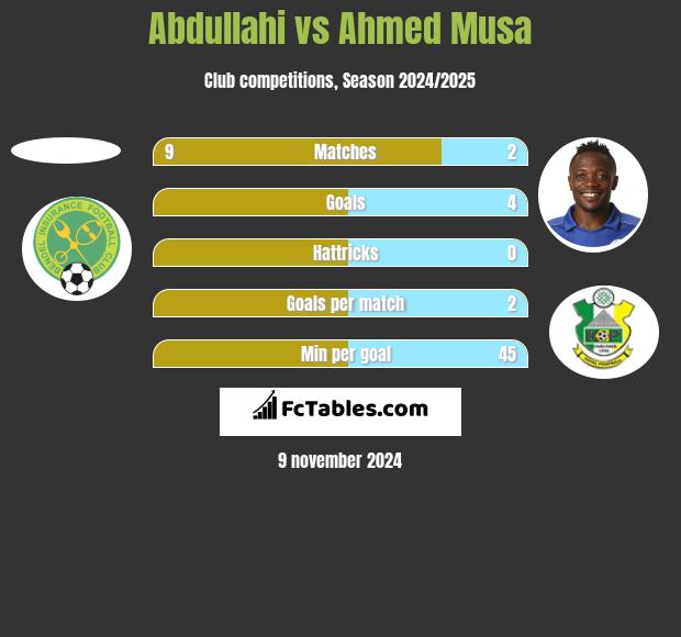 Abdullahi vs Ahmed Musa h2h player stats