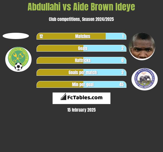 Abdullahi vs Aide Brown h2h player stats