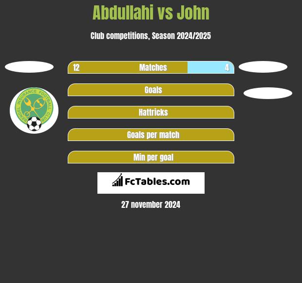 Abdullahi vs John h2h player stats