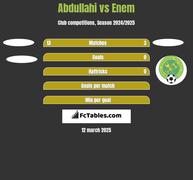 Abdullahi vs Enem h2h player stats