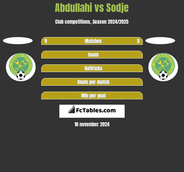 Abdullahi vs Sodje h2h player stats