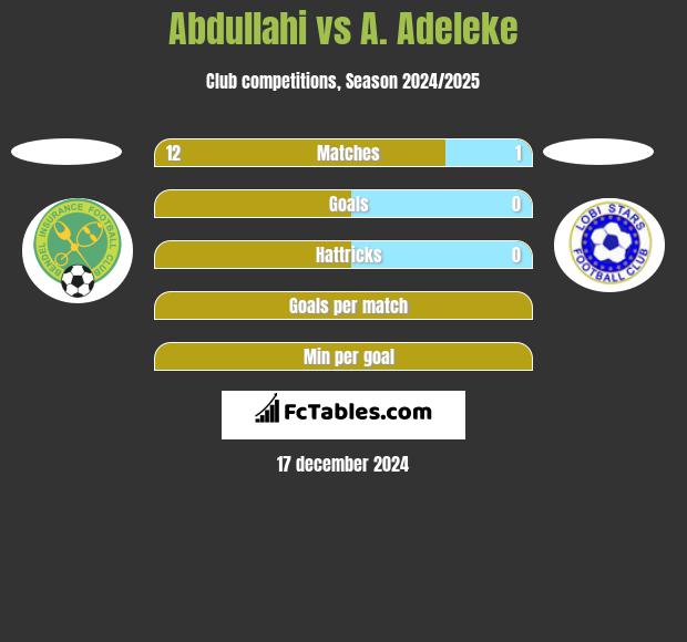 Abdullahi vs A. Adeleke h2h player stats