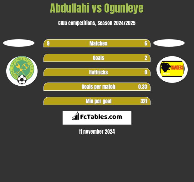 Abdullahi vs Ogunleye h2h player stats