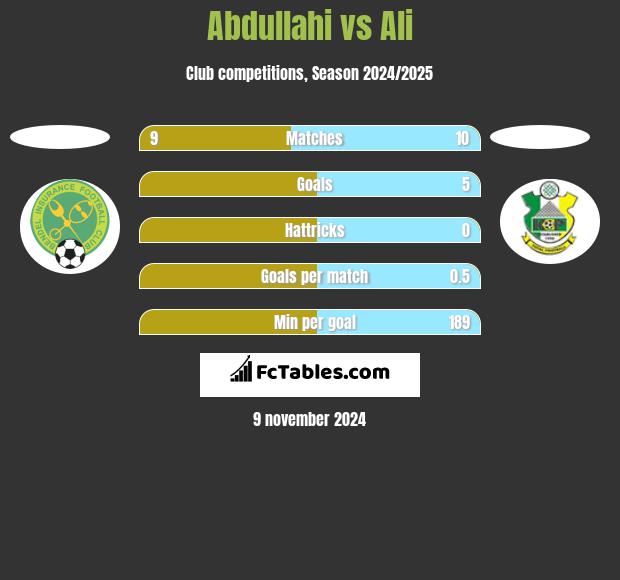 Abdullahi vs Ali h2h player stats