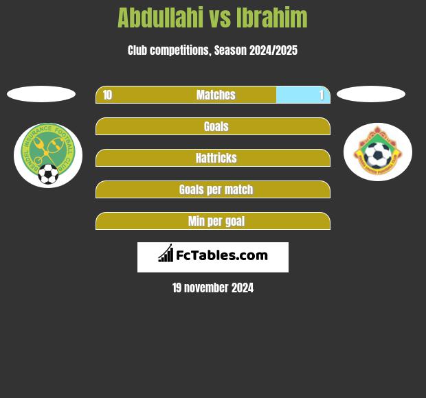 Abdullahi vs Ibrahim h2h player stats