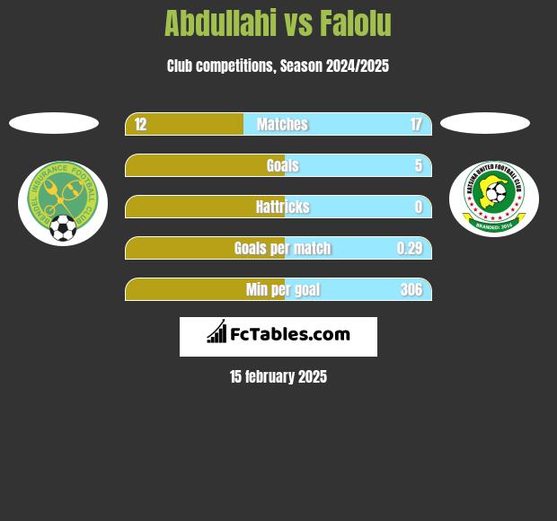 Abdullahi vs Falolu h2h player stats