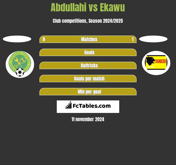 Abdullahi vs Ekawu h2h player stats