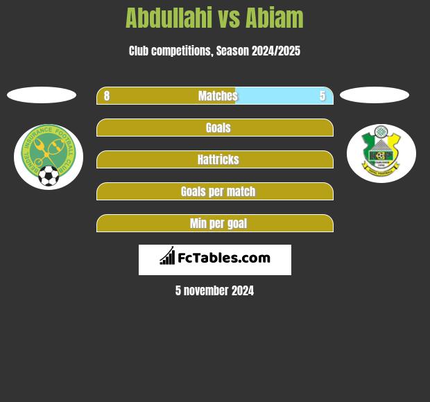 Abdullahi vs Abiam h2h player stats