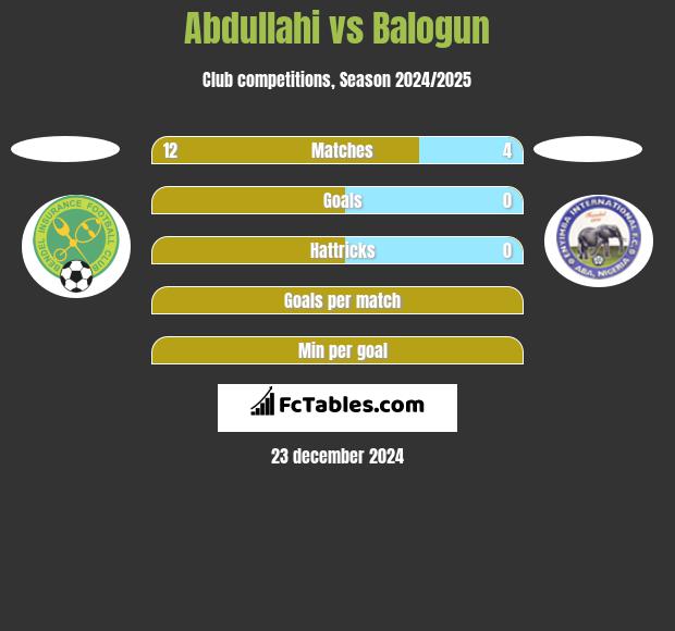 Abdullahi vs Balogun h2h player stats