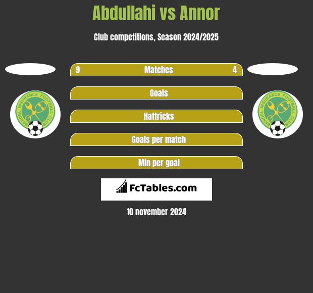 Abdullahi vs Annor h2h player stats