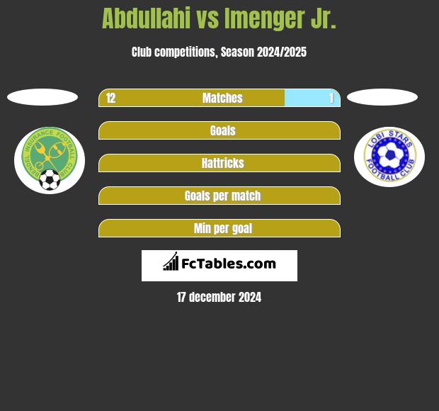 Abdullahi vs Imenger Jr. h2h player stats