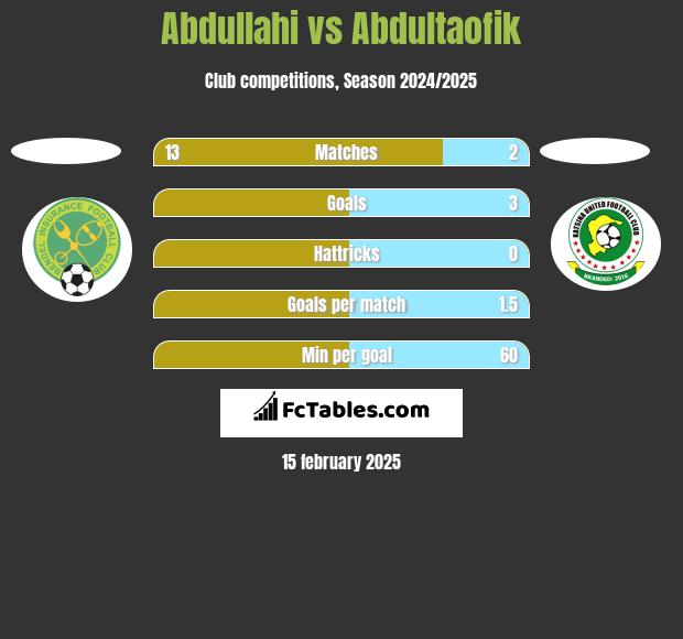 Abdullahi vs Abdultaofik h2h player stats