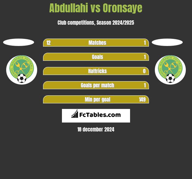 Abdullahi vs Oronsaye h2h player stats