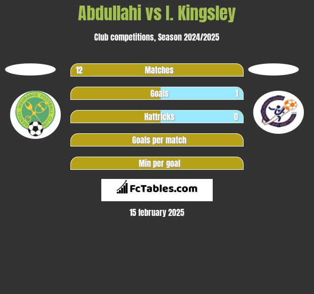 Abdullahi vs I. Kingsley h2h player stats