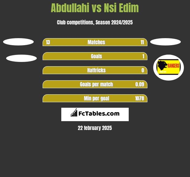 Abdullahi vs Nsi Edim h2h player stats