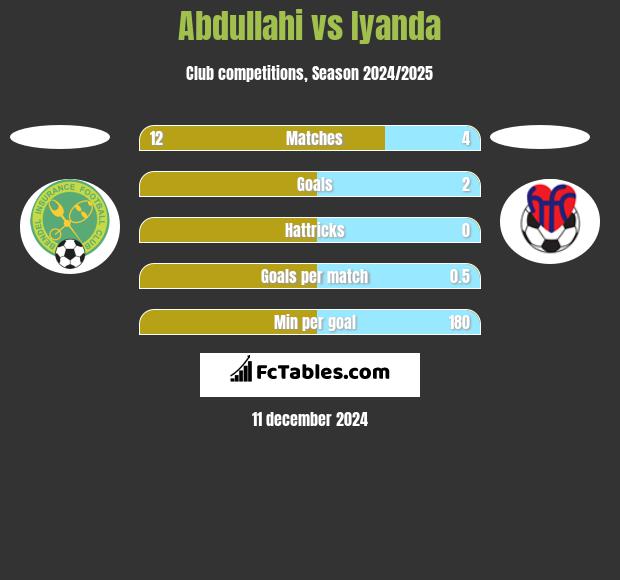 Abdullahi vs Iyanda h2h player stats