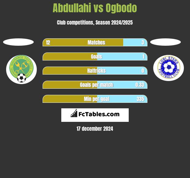 Abdullahi vs Ogbodo h2h player stats